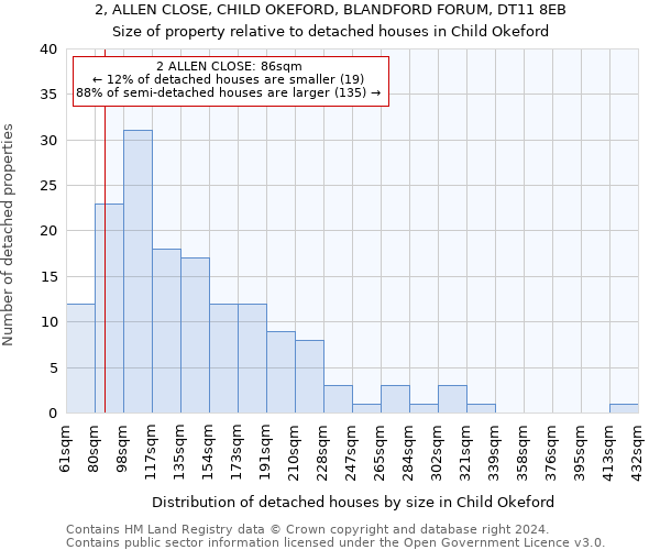 2, ALLEN CLOSE, CHILD OKEFORD, BLANDFORD FORUM, DT11 8EB: Size of property relative to detached houses in Child Okeford