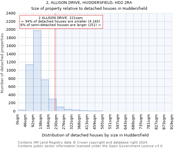 2, ALLISON DRIVE, HUDDERSFIELD, HD2 2RA: Size of property relative to detached houses in Huddersfield