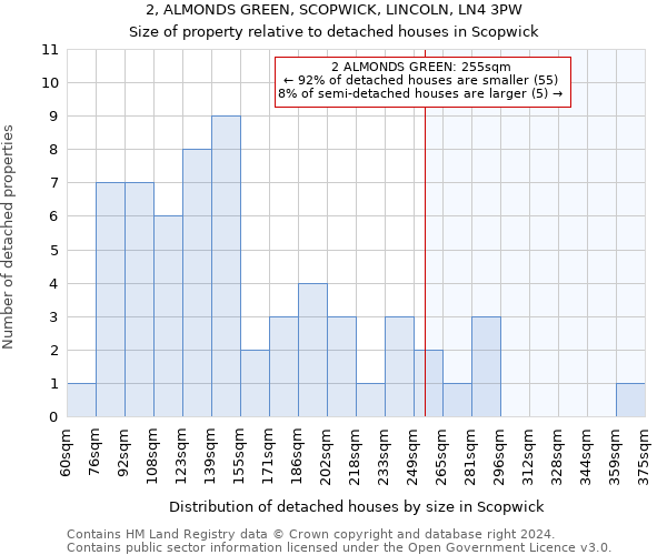 2, ALMONDS GREEN, SCOPWICK, LINCOLN, LN4 3PW: Size of property relative to detached houses in Scopwick