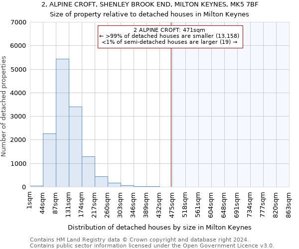 2, ALPINE CROFT, SHENLEY BROOK END, MILTON KEYNES, MK5 7BF: Size of property relative to detached houses in Milton Keynes