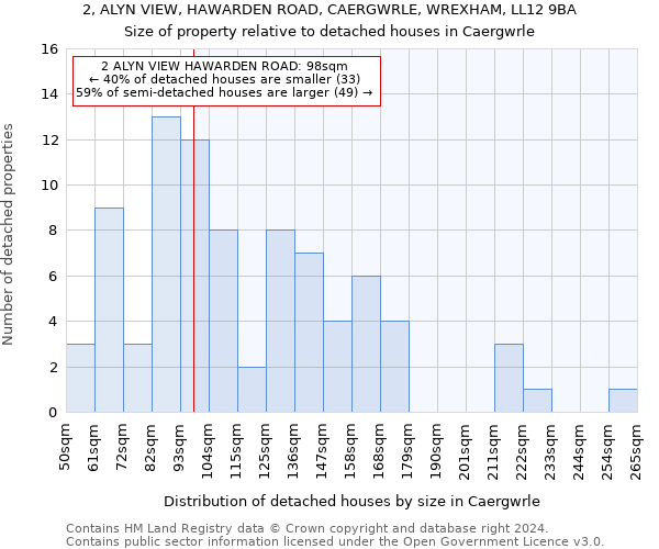 2, ALYN VIEW, HAWARDEN ROAD, CAERGWRLE, WREXHAM, LL12 9BA: Size of property relative to detached houses in Caergwrle