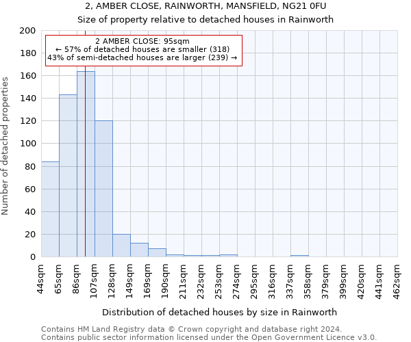 2, AMBER CLOSE, RAINWORTH, MANSFIELD, NG21 0FU: Size of property relative to detached houses in Rainworth