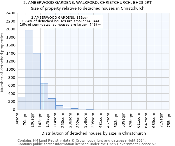 2, AMBERWOOD GARDENS, WALKFORD, CHRISTCHURCH, BH23 5RT: Size of property relative to detached houses in Christchurch