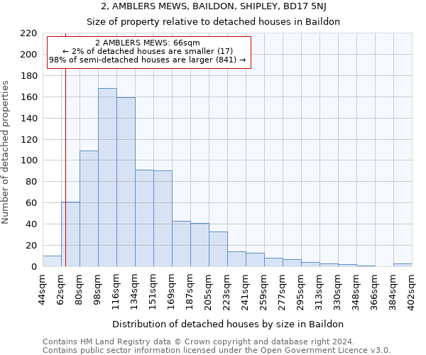 2, AMBLERS MEWS, BAILDON, SHIPLEY, BD17 5NJ: Size of property relative to detached houses in Baildon