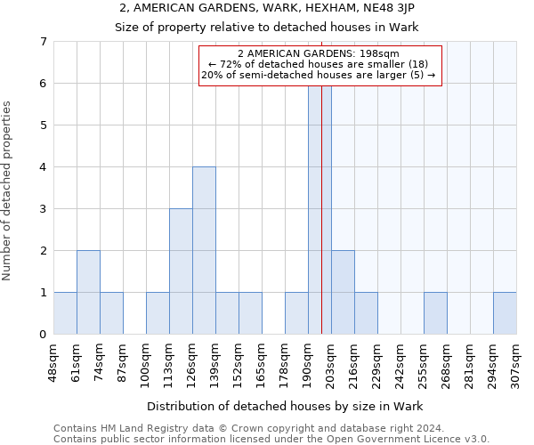 2, AMERICAN GARDENS, WARK, HEXHAM, NE48 3JP: Size of property relative to detached houses in Wark