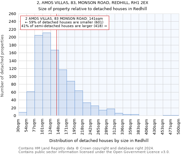 2, AMOS VILLAS, 83, MONSON ROAD, REDHILL, RH1 2EX: Size of property relative to detached houses in Redhill