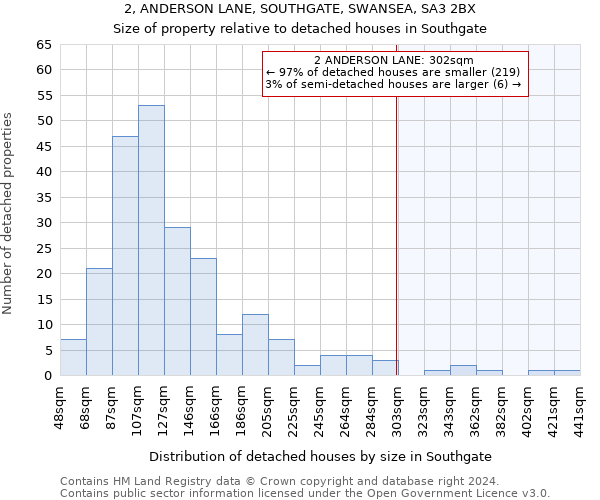 2, ANDERSON LANE, SOUTHGATE, SWANSEA, SA3 2BX: Size of property relative to detached houses in Southgate