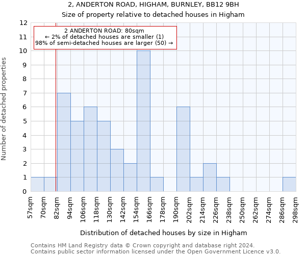 2, ANDERTON ROAD, HIGHAM, BURNLEY, BB12 9BH: Size of property relative to detached houses in Higham