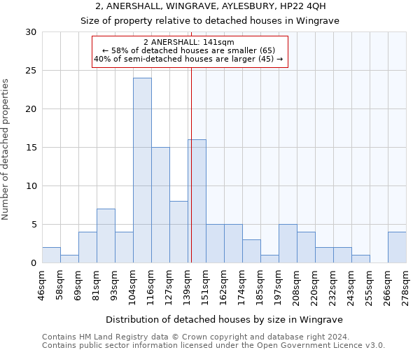 2, ANERSHALL, WINGRAVE, AYLESBURY, HP22 4QH: Size of property relative to detached houses in Wingrave