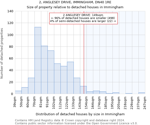 2, ANGLESEY DRIVE, IMMINGHAM, DN40 1RE: Size of property relative to detached houses in Immingham