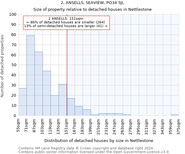 2, ANSELLS, SEAVIEW, PO34 5JL: Size of property relative to detached houses in Nettlestone