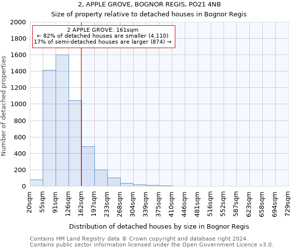 2, APPLE GROVE, BOGNOR REGIS, PO21 4NB: Size of property relative to detached houses in Bognor Regis