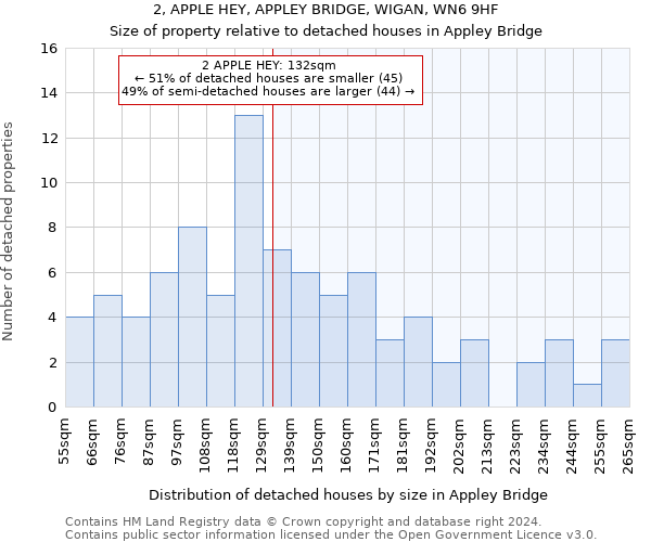 2, APPLE HEY, APPLEY BRIDGE, WIGAN, WN6 9HF: Size of property relative to detached houses in Appley Bridge