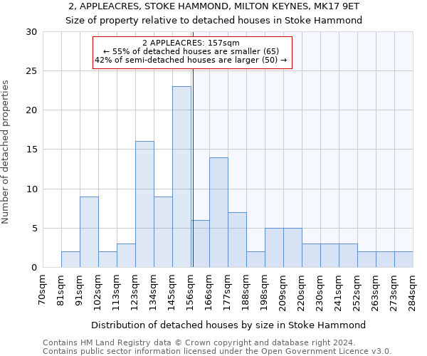 2, APPLEACRES, STOKE HAMMOND, MILTON KEYNES, MK17 9ET: Size of property relative to detached houses in Stoke Hammond