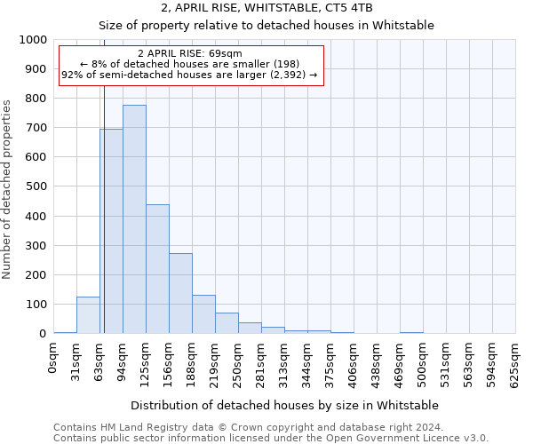 2, APRIL RISE, WHITSTABLE, CT5 4TB: Size of property relative to detached houses in Whitstable