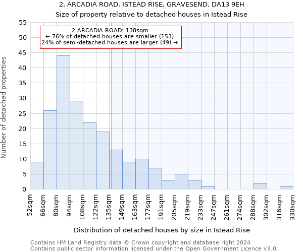 2, ARCADIA ROAD, ISTEAD RISE, GRAVESEND, DA13 9EH: Size of property relative to detached houses in Istead Rise