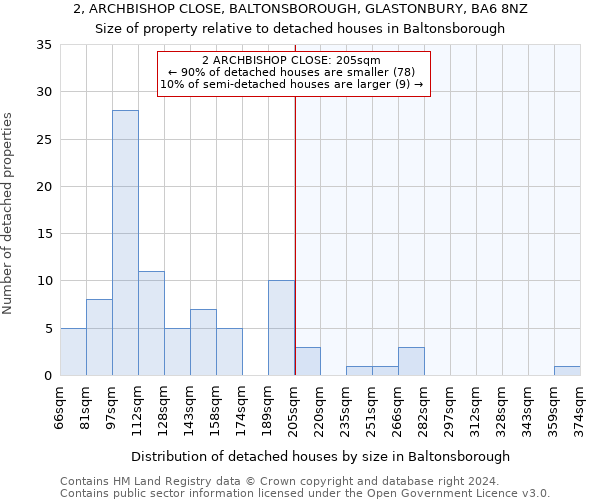 2, ARCHBISHOP CLOSE, BALTONSBOROUGH, GLASTONBURY, BA6 8NZ: Size of property relative to detached houses in Baltonsborough