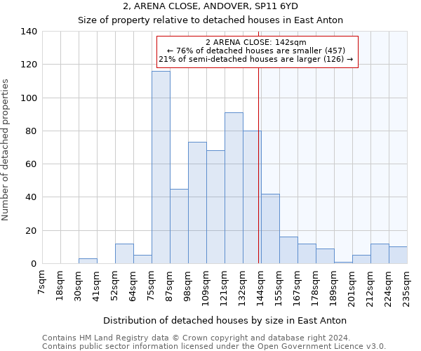 2, ARENA CLOSE, ANDOVER, SP11 6YD: Size of property relative to detached houses in East Anton