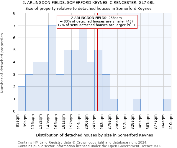 2, ARLINGDON FIELDS, SOMERFORD KEYNES, CIRENCESTER, GL7 6BL: Size of property relative to detached houses in Somerford Keynes