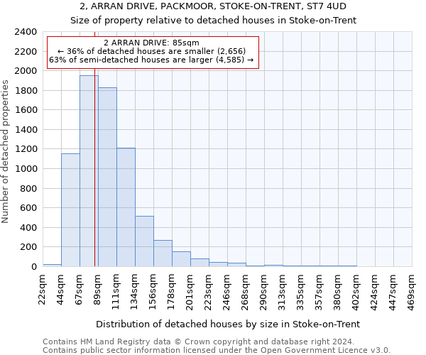 2, ARRAN DRIVE, PACKMOOR, STOKE-ON-TRENT, ST7 4UD: Size of property relative to detached houses in Stoke-on-Trent