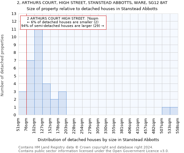 2, ARTHURS COURT, HIGH STREET, STANSTEAD ABBOTTS, WARE, SG12 8AT: Size of property relative to detached houses in Stanstead Abbotts