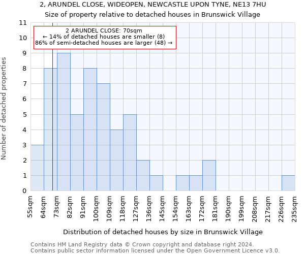 2, ARUNDEL CLOSE, WIDEOPEN, NEWCASTLE UPON TYNE, NE13 7HU: Size of property relative to detached houses in Brunswick Village