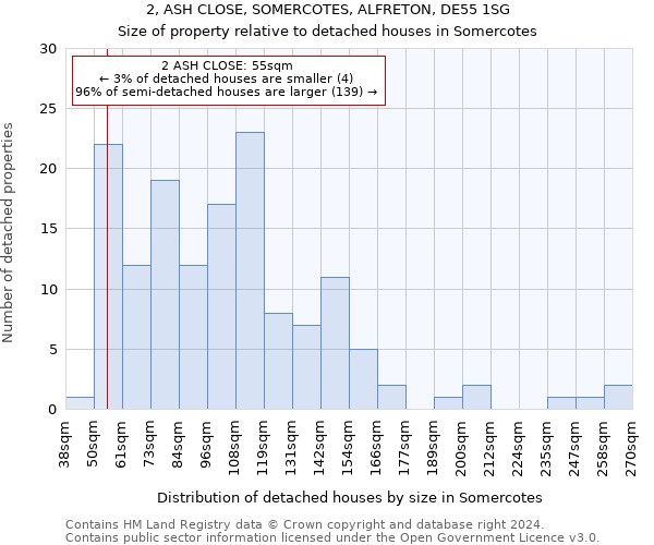 2, ASH CLOSE, SOMERCOTES, ALFRETON, DE55 1SG: Size of property relative to detached houses in Somercotes