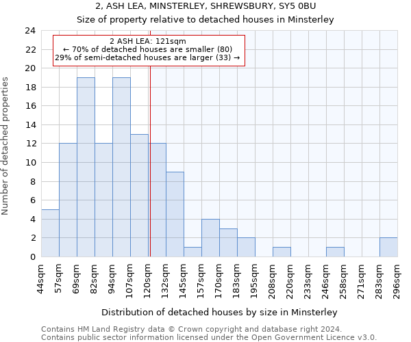 2, ASH LEA, MINSTERLEY, SHREWSBURY, SY5 0BU: Size of property relative to detached houses in Minsterley