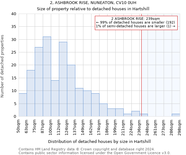 2, ASHBROOK RISE, NUNEATON, CV10 0UH: Size of property relative to detached houses in Hartshill