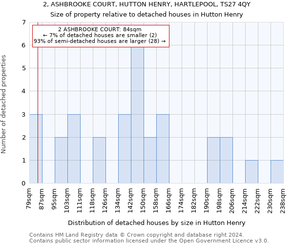 2, ASHBROOKE COURT, HUTTON HENRY, HARTLEPOOL, TS27 4QY: Size of property relative to detached houses in Hutton Henry