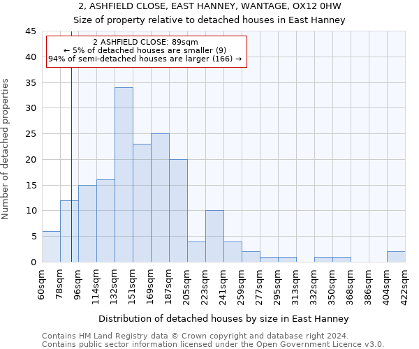 2, ASHFIELD CLOSE, EAST HANNEY, WANTAGE, OX12 0HW: Size of property relative to detached houses in East Hanney