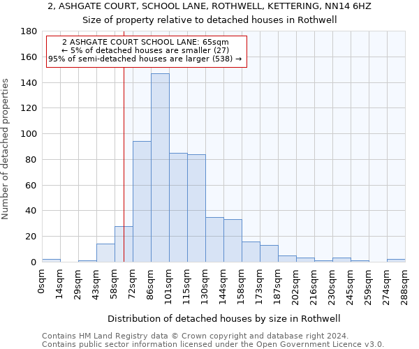 2, ASHGATE COURT, SCHOOL LANE, ROTHWELL, KETTERING, NN14 6HZ: Size of property relative to detached houses in Rothwell