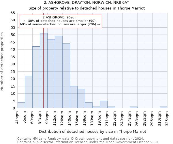 2, ASHGROVE, DRAYTON, NORWICH, NR8 6AY: Size of property relative to detached houses in Thorpe Marriot