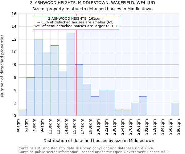 2, ASHWOOD HEIGHTS, MIDDLESTOWN, WAKEFIELD, WF4 4UD: Size of property relative to detached houses in Middlestown