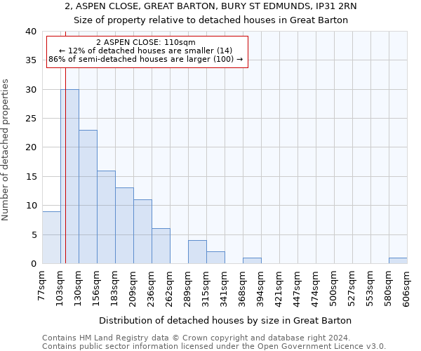 2, ASPEN CLOSE, GREAT BARTON, BURY ST EDMUNDS, IP31 2RN: Size of property relative to detached houses in Great Barton