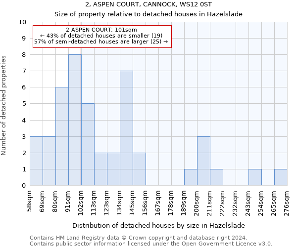 2, ASPEN COURT, CANNOCK, WS12 0ST: Size of property relative to detached houses in Hazelslade