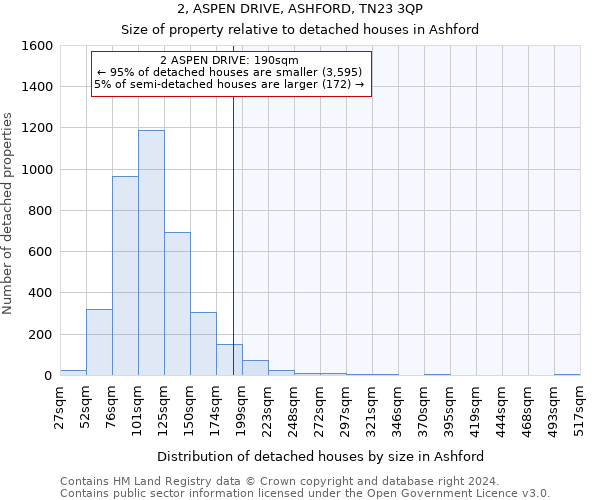 2, ASPEN DRIVE, ASHFORD, TN23 3QP: Size of property relative to detached houses in Ashford