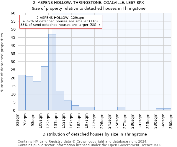 2, ASPENS HOLLOW, THRINGSTONE, COALVILLE, LE67 8PX: Size of property relative to detached houses in Thringstone