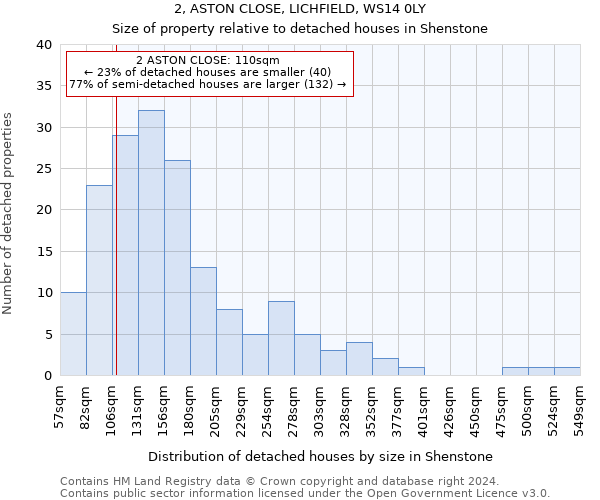 2, ASTON CLOSE, LICHFIELD, WS14 0LY: Size of property relative to detached houses in Shenstone