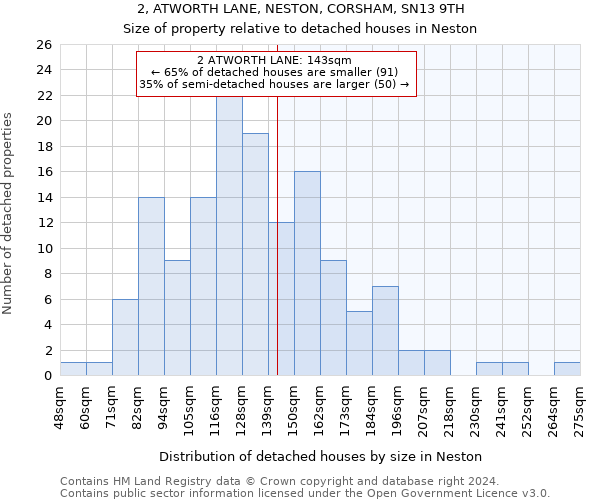 2, ATWORTH LANE, NESTON, CORSHAM, SN13 9TH: Size of property relative to detached houses in Neston