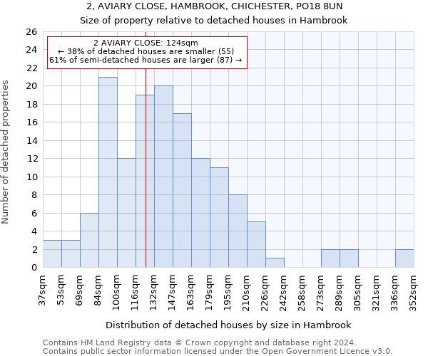 2, AVIARY CLOSE, HAMBROOK, CHICHESTER, PO18 8UN: Size of property relative to detached houses in Hambrook