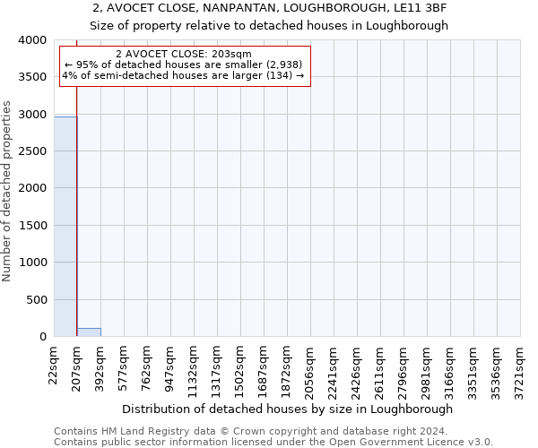 2, AVOCET CLOSE, NANPANTAN, LOUGHBOROUGH, LE11 3BF: Size of property relative to detached houses in Loughborough