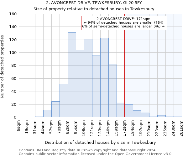 2, AVONCREST DRIVE, TEWKESBURY, GL20 5FY: Size of property relative to detached houses in Tewkesbury