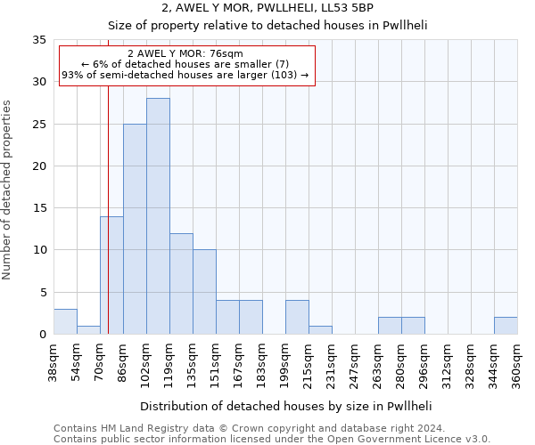 2, AWEL Y MOR, PWLLHELI, LL53 5BP: Size of property relative to detached houses in Pwllheli