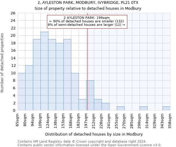 2, AYLESTON PARK, MODBURY, IVYBRIDGE, PL21 0TX: Size of property relative to detached houses in Modbury