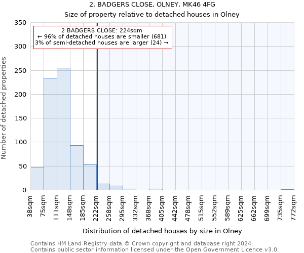 2, BADGERS CLOSE, OLNEY, MK46 4FG: Size of property relative to detached houses in Olney