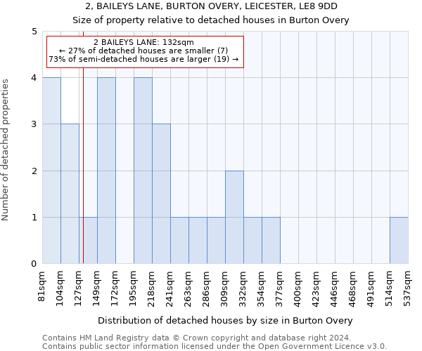 2, BAILEYS LANE, BURTON OVERY, LEICESTER, LE8 9DD: Size of property relative to detached houses in Burton Overy