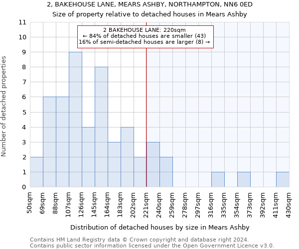 2, BAKEHOUSE LANE, MEARS ASHBY, NORTHAMPTON, NN6 0ED: Size of property relative to detached houses in Mears Ashby