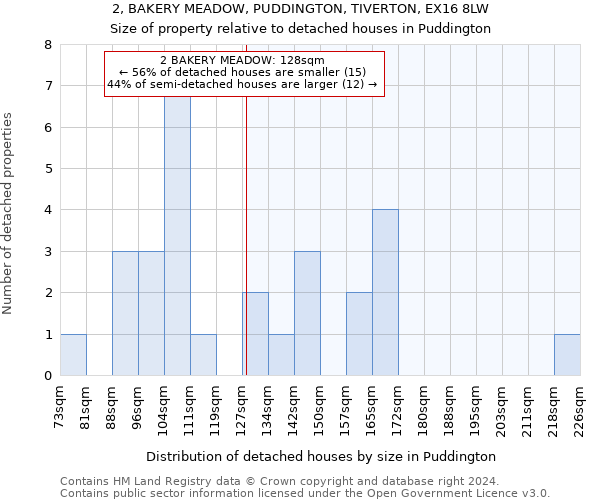 2, BAKERY MEADOW, PUDDINGTON, TIVERTON, EX16 8LW: Size of property relative to detached houses in Puddington