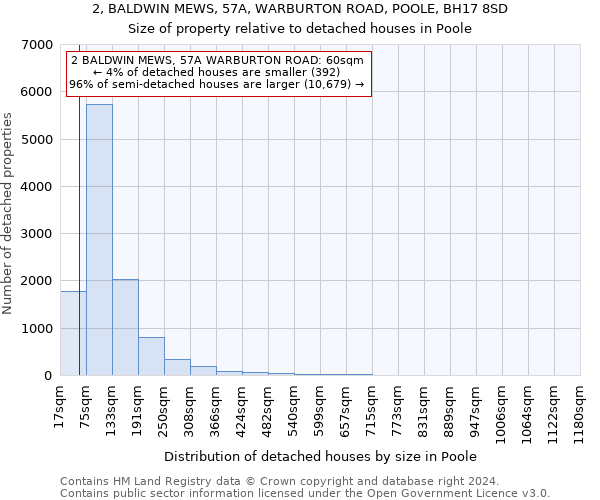 2, BALDWIN MEWS, 57A, WARBURTON ROAD, POOLE, BH17 8SD: Size of property relative to detached houses in Poole